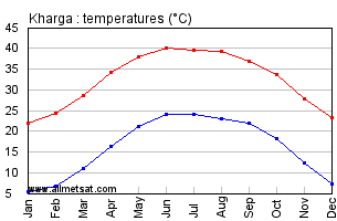 Kharga, Egypt, Africa Annual, Yearly, Monthly Temperature Graph