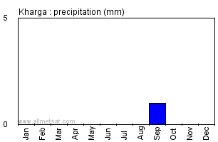Kharga, Egypt, Africa Annual Yearly Monthly Rainfall Graph