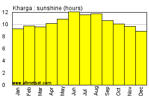 Kharga, Egypt, Africa Annual & Monthly Sunshine Hours Graph
