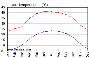 Luxor, Egypt, Africa Annual, Yearly, Monthly Temperature Graph