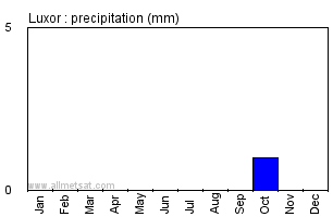Luxor, Egypt, Africa Annual Yearly Monthly Rainfall Graph