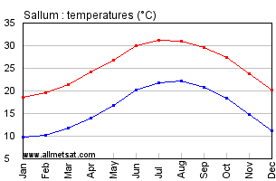 Sallum, Egypt, Africa Annual, Yearly, Monthly Temperature Graph
