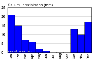 Sallum, Egypt, Africa Annual Yearly Monthly Rainfall Graph