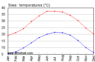 Siwa, Egypt, Africa Annual, Yearly, Monthly Temperature Graph