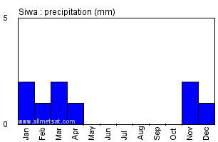 Siwa, Egypt, Africa Annual Yearly Monthly Rainfall Graph