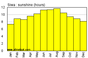 Siwa, Egypt, Africa Annual & Monthly Sunshine Hours Graph
