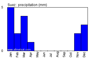 Suez, Egypt, Africa Annual Yearly Monthly Rainfall Graph
