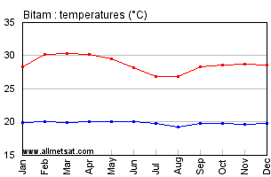 Bitam, Gabon, Africa Annual, Yearly, Monthly Temperature Graph