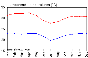 Lambarene, Gabon, Africa Annual, Yearly, Monthly Temperature Graph