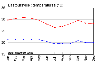 Lastoursville, Gabon, Africa Annual, Yearly, Monthly Temperature Graph
