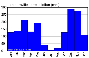 Lastoursville, Gabon, Africa Annual Yearly Monthly Rainfall Graph