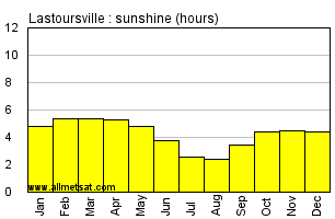Lastoursville, Gabon, Africa Annual & Monthly Sunshine Hours Graph