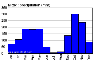Mitzic, Gabon, Africa Annual Yearly Monthly Rainfall Graph