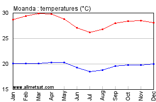 Moanda, Gabon, Africa Annual, Yearly, Monthly Temperature Graph