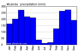 Moanda, Gabon, Africa Annual Yearly Monthly Rainfall Graph