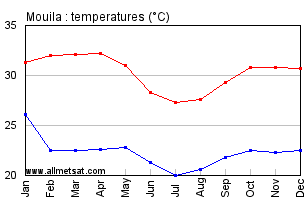 Mouila, Gabon, Africa Annual, Yearly, Monthly Temperature Graph