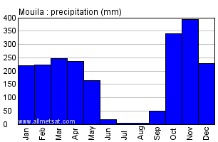 Mouila, Gabon, Africa Annual Yearly Monthly Rainfall Graph