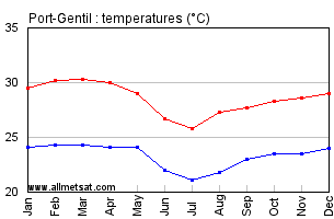 Port-Gentil, Gabon, Africa Annual, Yearly, Monthly Temperature Graph