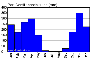 Port-Gentil, Gabon, Africa Annual Yearly Monthly Rainfall Graph