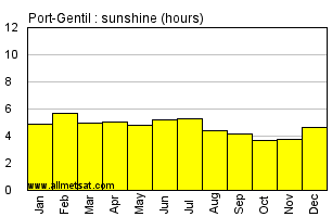 Port-Gentil, Gabon, Africa Annual & Monthly Sunshine Hours Graph