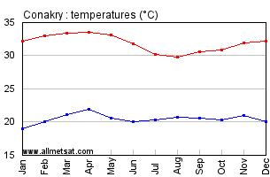 Conakry, Guinea, Africa Annual, Yearly, Monthly Temperature Graph