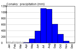 Conakry, Guinea, Africa Annual Yearly Monthly Rainfall Graph