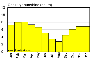 Conakry, Guinea, Africa Annual & Monthly Sunshine Hours Graph