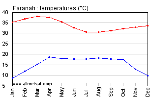 Faranah, Guinea, Africa Annual, Yearly, Monthly Temperature Graph