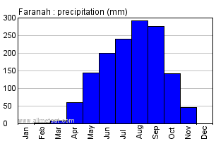 Faranah, Guinea, Africa Annual Yearly Monthly Rainfall Graph