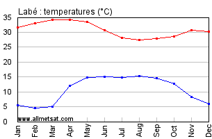 Labe, Guinea, Africa Annual, Yearly, Monthly Temperature Graph