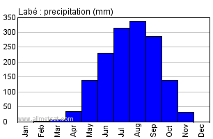 Labe, Guinea, Africa Annual Yearly Monthly Rainfall Graph