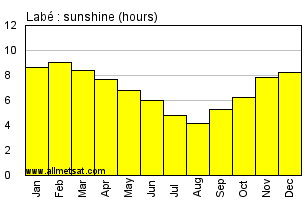 Labe, Guinea, Africa Annual & Monthly Sunshine Hours Graph