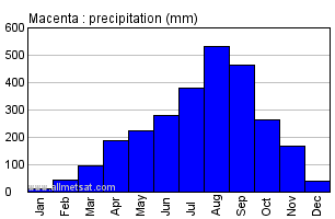 Macenta, Guinea, Africa Annual Yearly Monthly Rainfall Graph