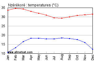 Nzerekore, Guinea, Africa Annual, Yearly, Monthly Temperature Graph