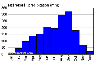 Nzerekore, Guinea, Africa Annual Yearly Monthly Rainfall Graph