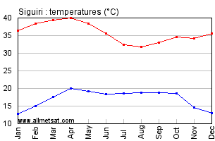Siguiri, Guinea, Africa Annual, Yearly, Monthly Temperature Graph