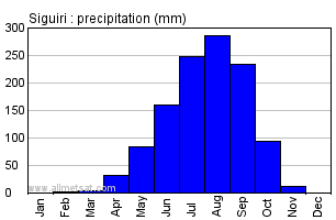 Siguiri, Guinea, Africa Annual Yearly Monthly Rainfall Graph