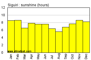Siguiri, Guinea, Africa Annual & Monthly Sunshine Hours Graph