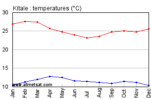 Kitale, Kenya, Africa Annual, Yearly, Monthly Temperature Graph