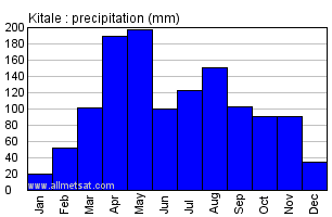 Kitale, Kenya, Africa Annual Yearly Monthly Rainfall Graph