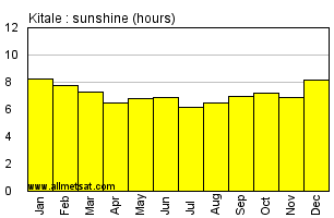 Kitale, Kenya, Africa Annual & Monthly Sunshine Hours Graph