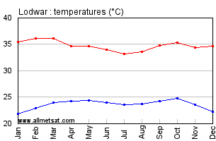 Lodwar, Kenya, Africa Annual, Yearly, Monthly Temperature Graph