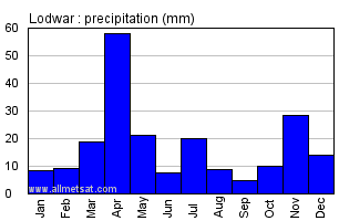 Lodwar, Kenya, Africa Annual Yearly Monthly Rainfall Graph