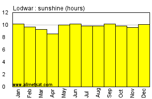 Lodwar, Kenya, Africa Annual & Monthly Sunshine Hours Graph