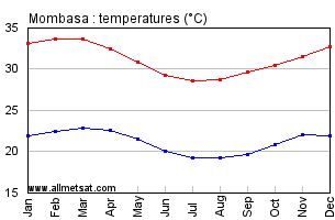 Mombasa, Kenya, Africa Annual, Yearly, Monthly Temperature Graph