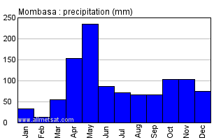 Mombasa, Kenya, Africa Annual Yearly Monthly Rainfall Graph