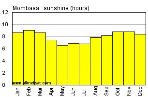 Mombasa, Kenya, Africa Annual & Monthly Sunshine Hours Graph