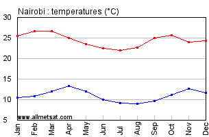 Nairobi, Kenya, Africa Annual, Yearly, Monthly Temperature Graph