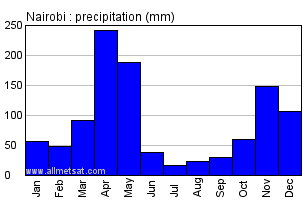 Nairobi, Kenya, Africa Annual Yearly Monthly Rainfall Graph