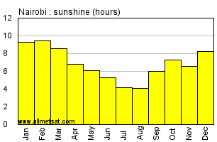Nairobi, Kenya, Africa Annual & Monthly Sunshine Hours Graph